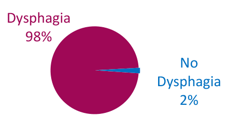 Risk of Aspiration Due to Dysphagia - TIGLUTIK (riluzole) - ALS Treatment