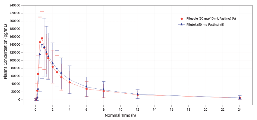 Risk of Aspiration Due to Dysphagia - TIGLUTIK (riluzole) - ALS Treatment